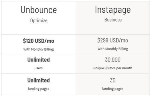 Best Landing Page Builder Tools: Unbounce vs Instapage [2021