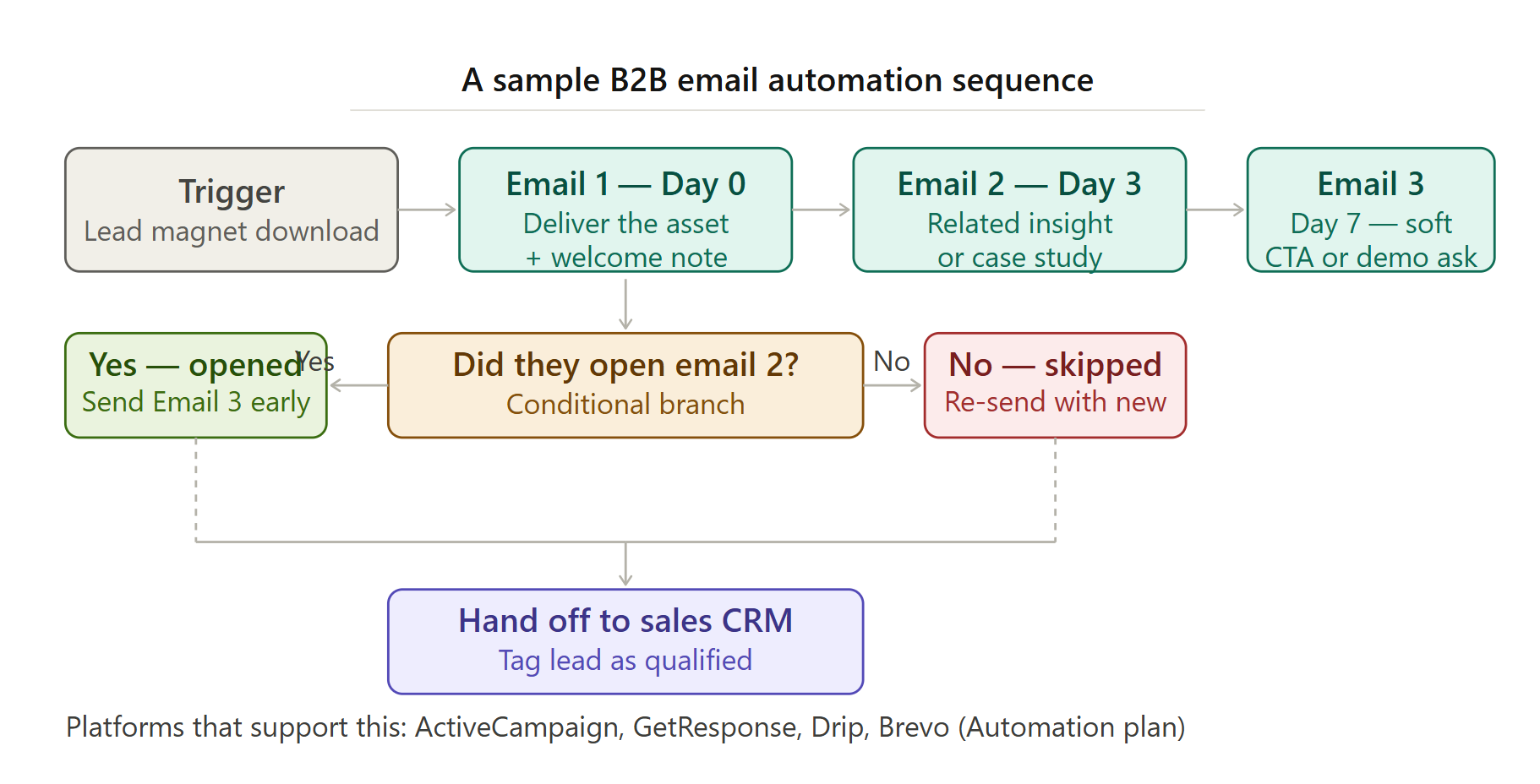 How to choose the best email marketing software for B2B
