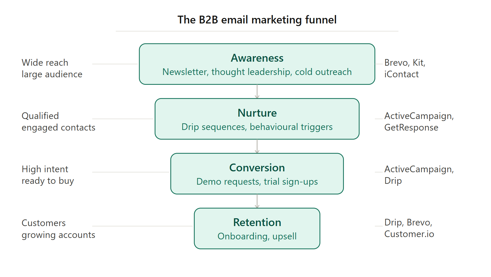 The email marketing features that actually matter for B2B in 2026