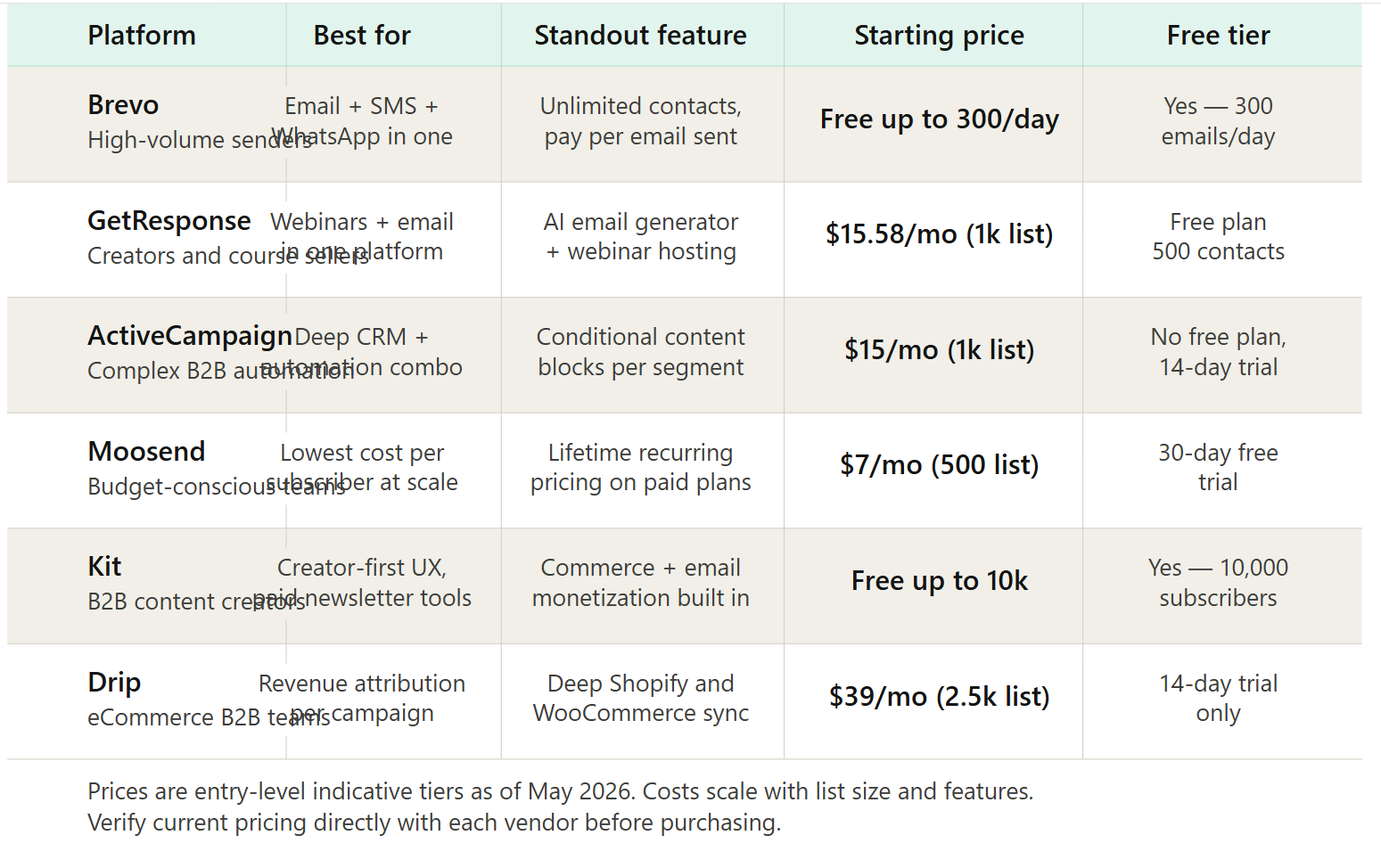 B2B email marketing software comparison