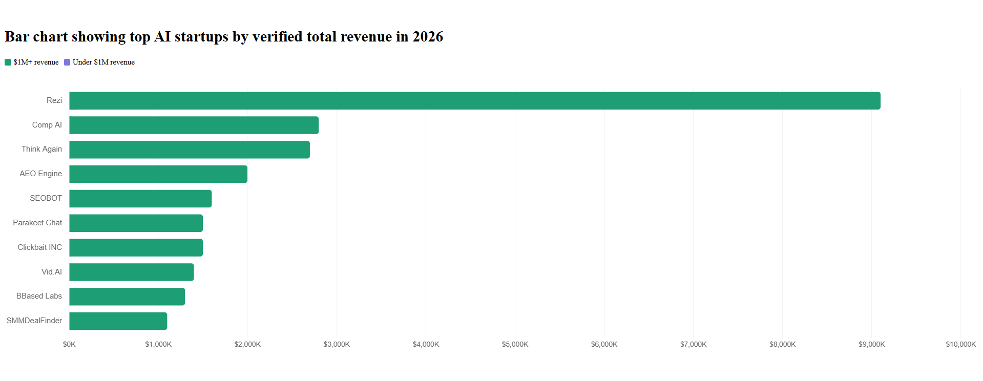 Bar chart showing top AI startups by verified total revenue in 2026