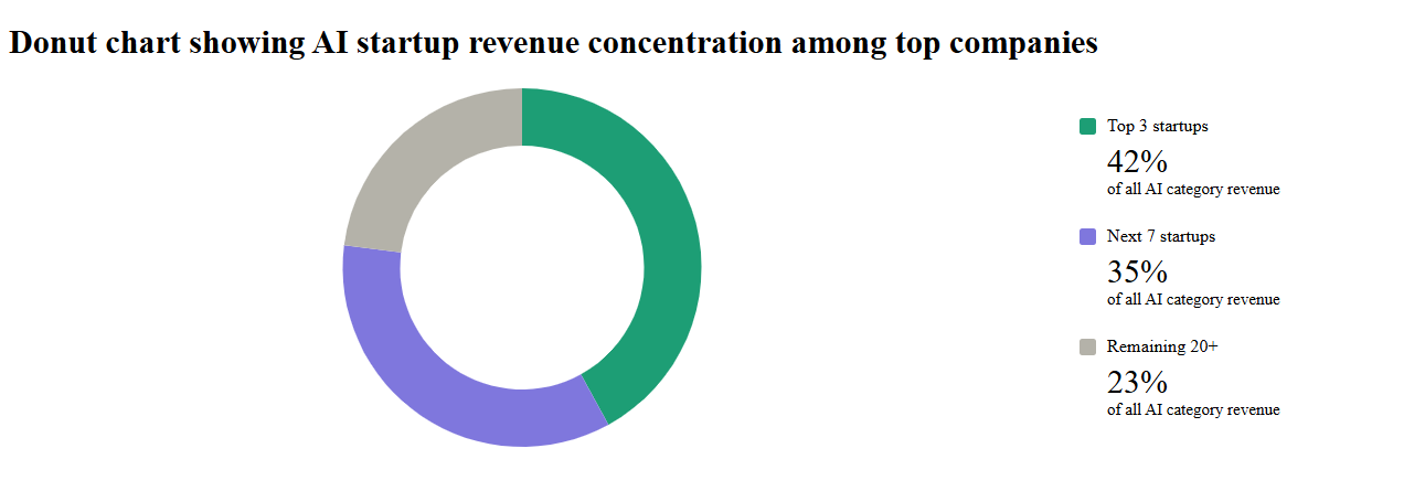 Donut chart showing AI startup revenue concentration among top companies