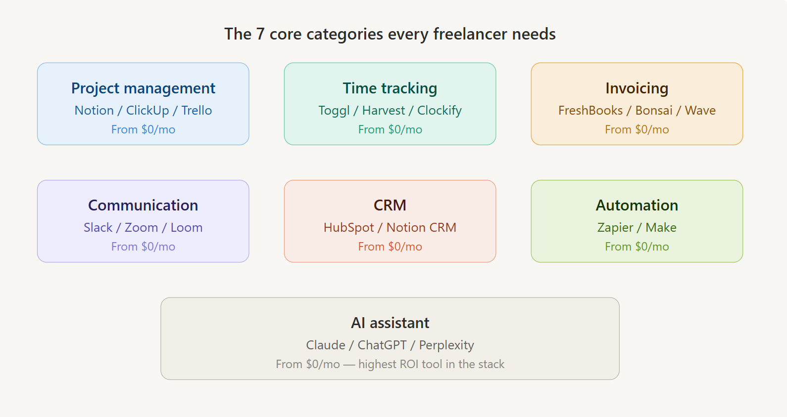 The Complete SaaS Stack Every Freelancer Needs in 2026
