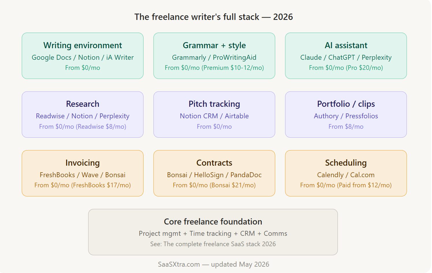 SaaS Stack for Freelance Writers