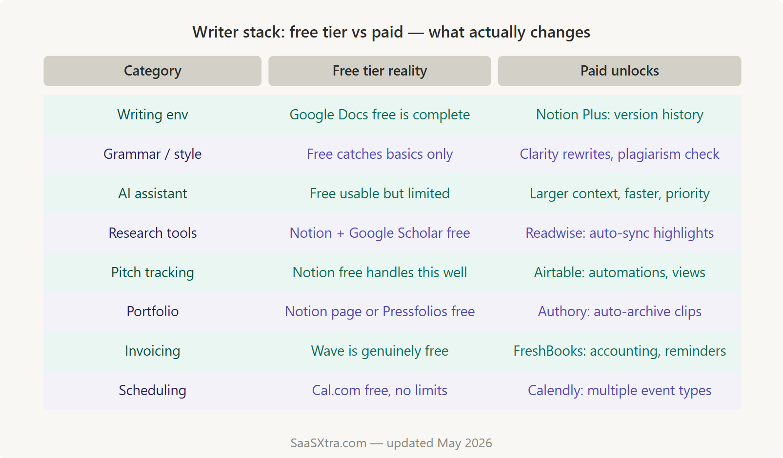 SaaS Stack for Freelance Writers: Free vs Paid