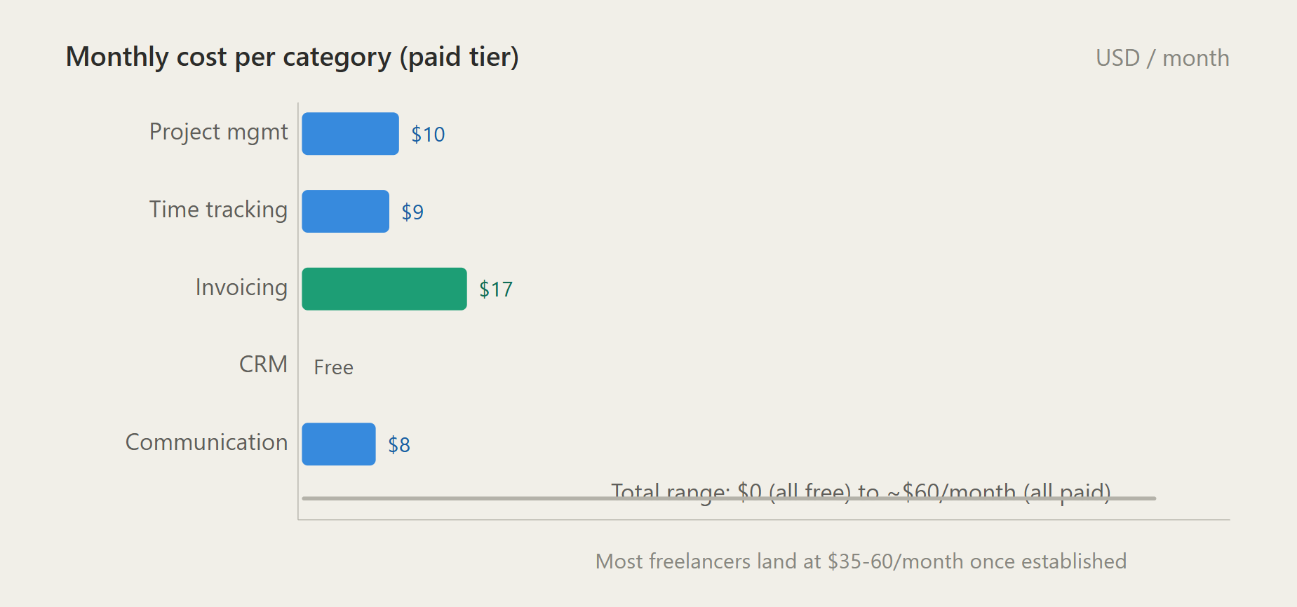 SaaS Stack For Freelancers
