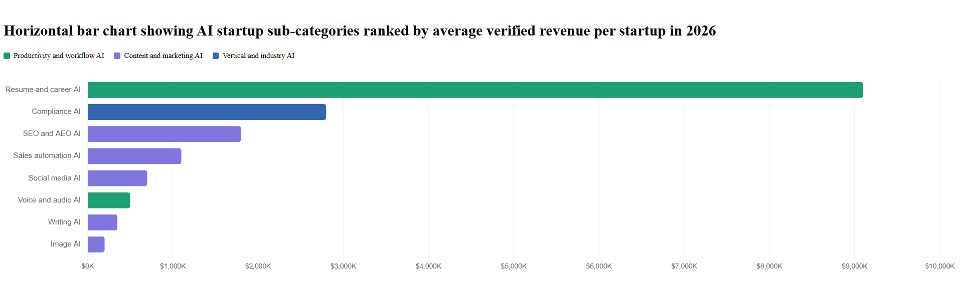 Horizontal bar chart showing AI startup sub-categories ranked by average verified revenue per startup in 2026