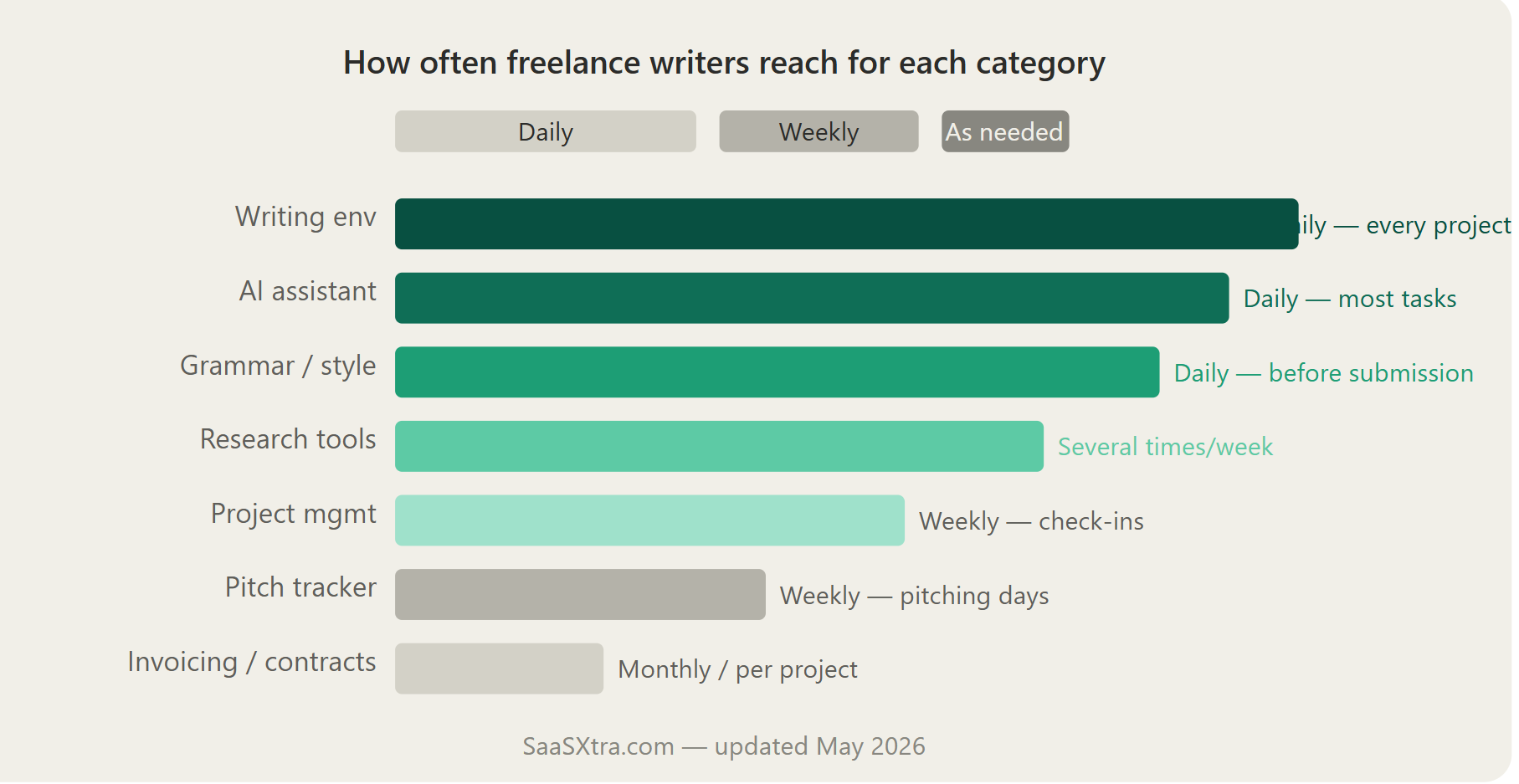 SaaS Stack for Freelance Writers