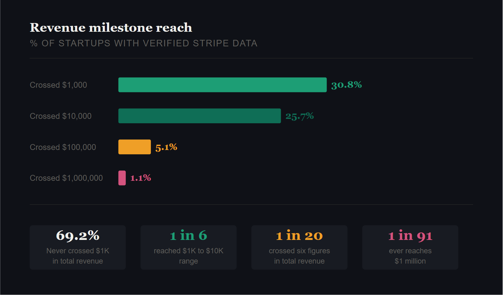 The Revenue Distribution of Real Startups