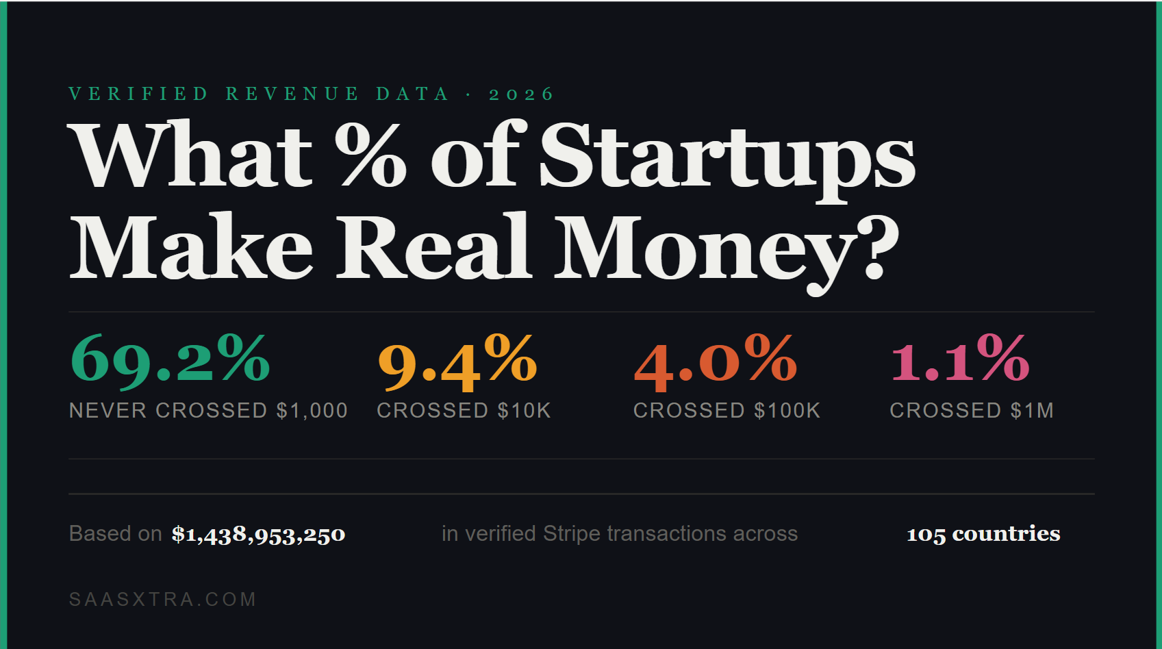 What Percentage of Startups Make Real Money? Verified Data Answers (2026)