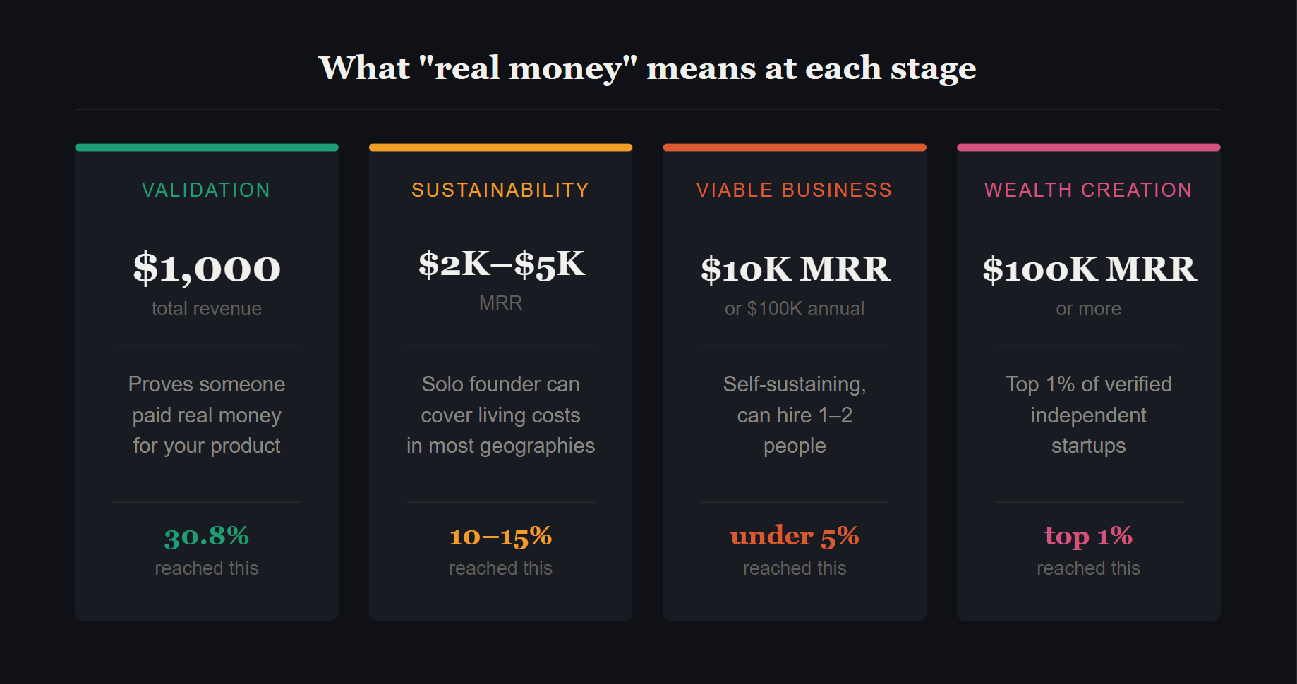 What "Making Real Money" Actually Means in Startup Terms