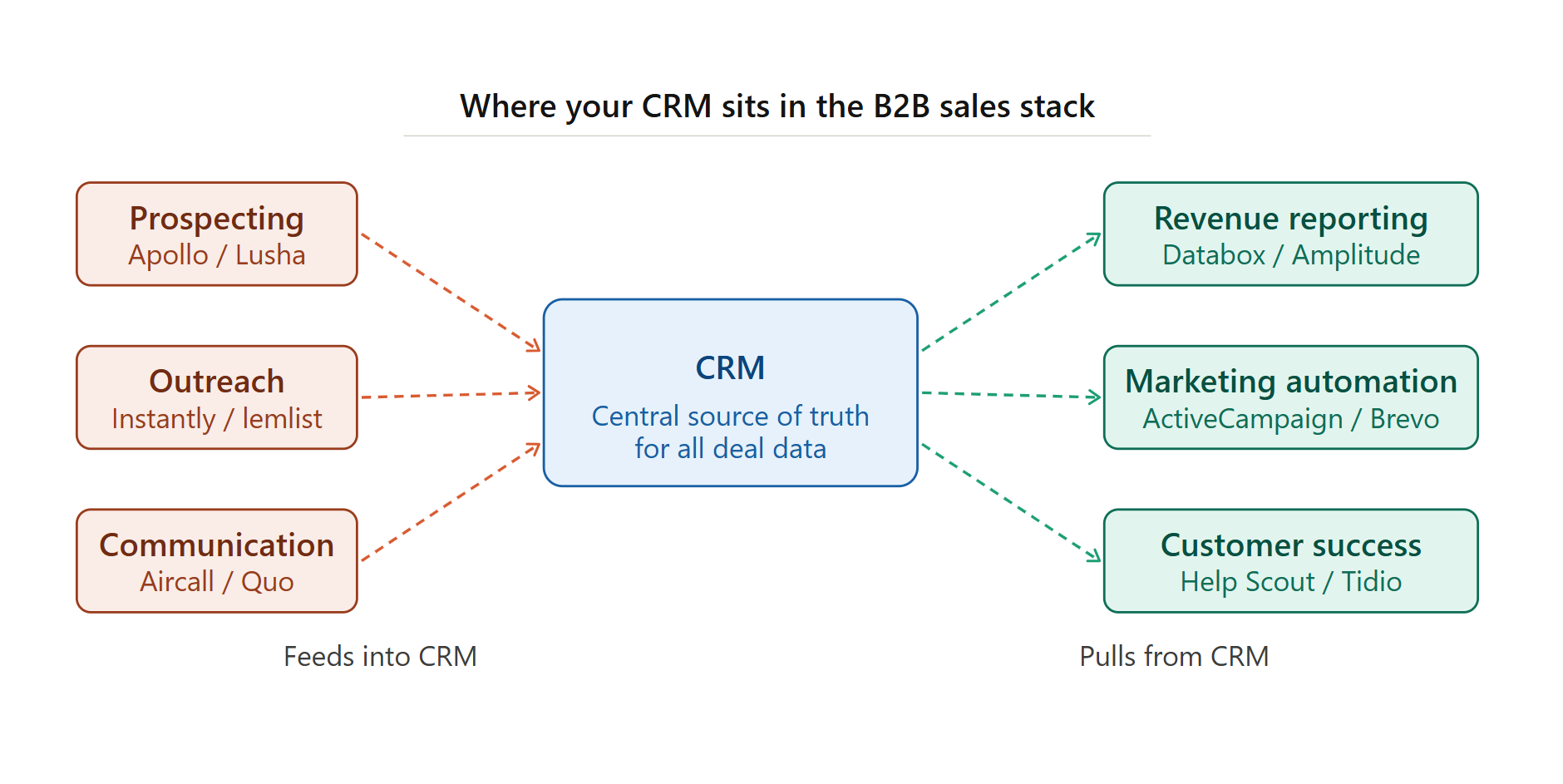 Where your CRM sits