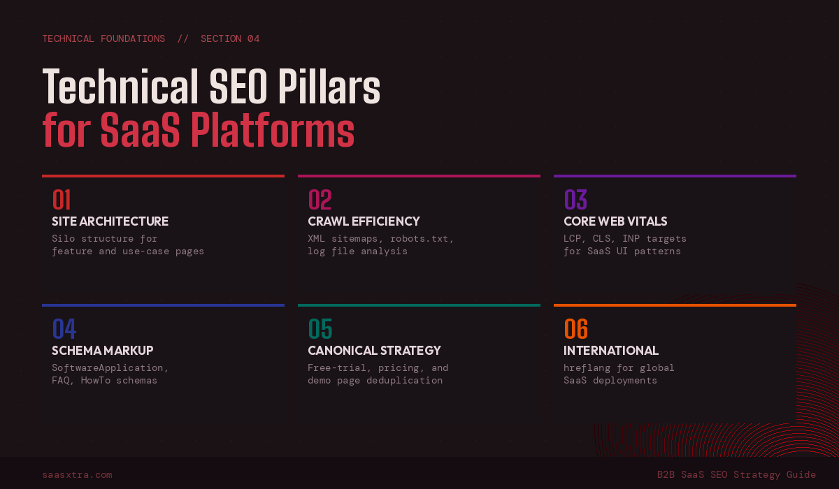 Technical SEO Foundations for B2B SaaS Platforms
