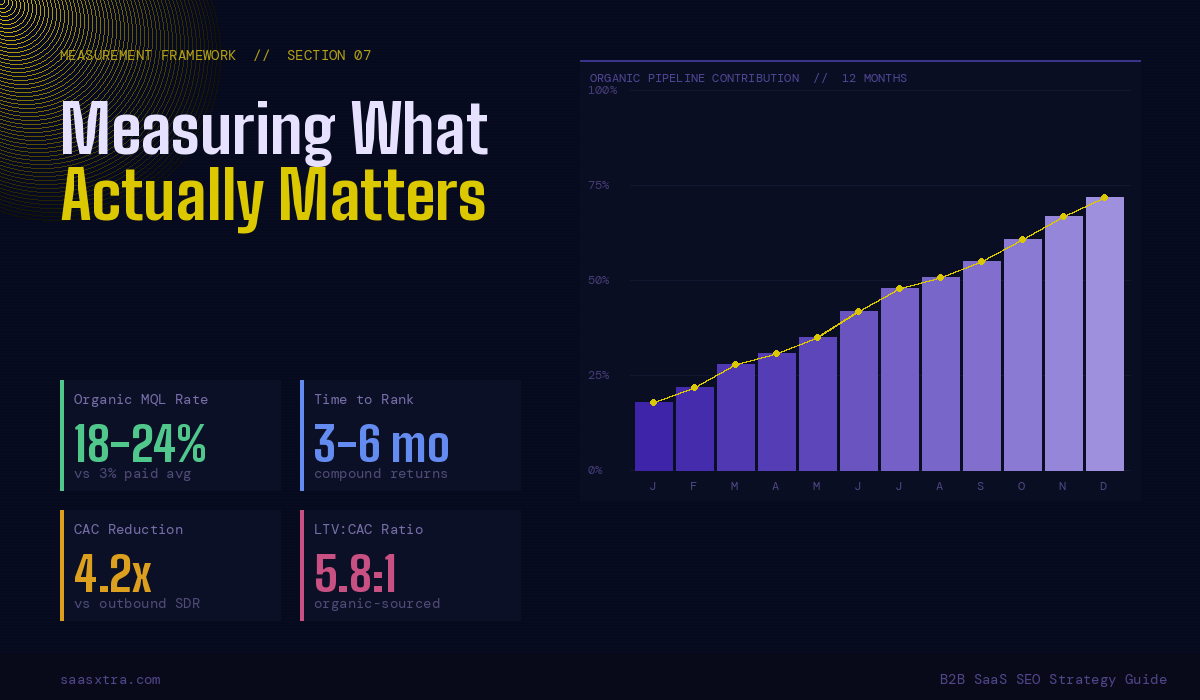 Measuring Your B2B SaaS SEO Strategy