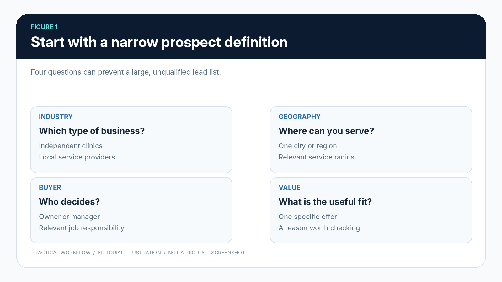 A four-part prospect definition helps narrow research without pretending to know a buyer’s needs