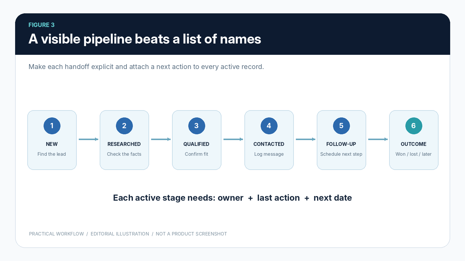 One illustrative pipeline; real teams can add or rename stages to match their sales cycle