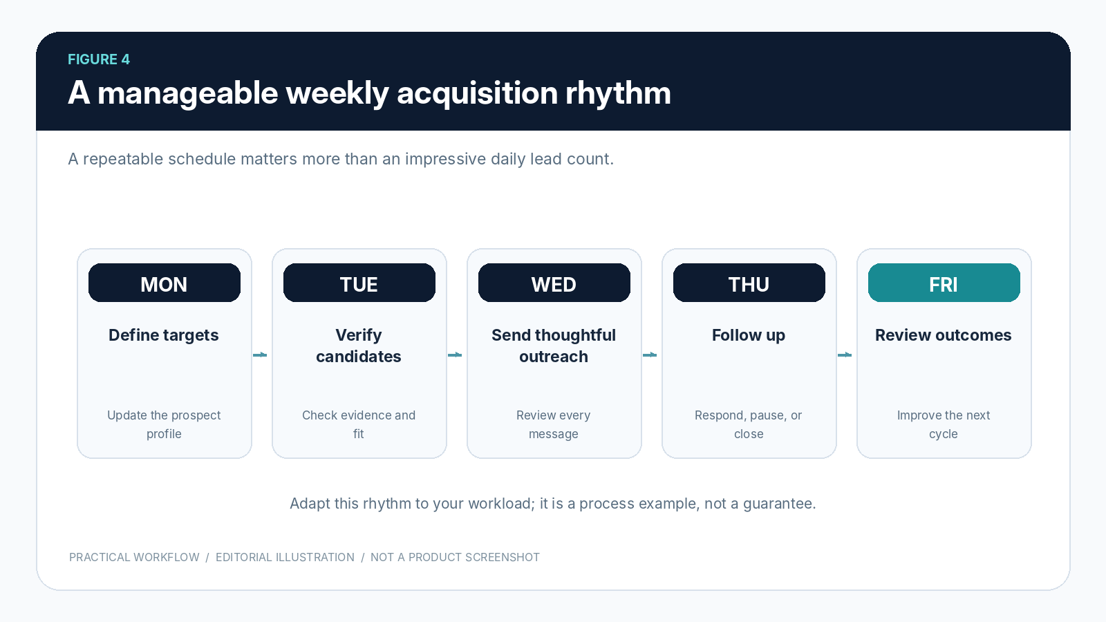 A sample weekly operating rhythm, designed to be adjusted to actual capacity